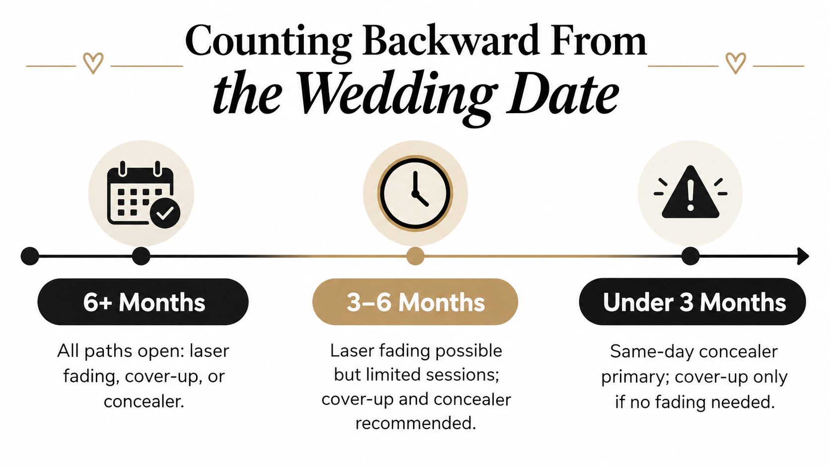 A timeline graphic showing tattoo preparation options for weddings, ranging from 6+ months to under 3 months.