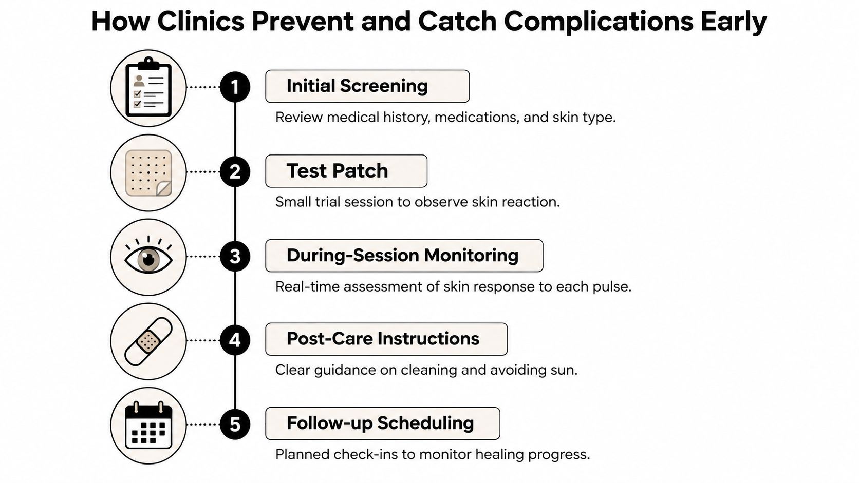 An infographic showing five essential steps clinics use to prevent and detect laser tattoo removal complications.