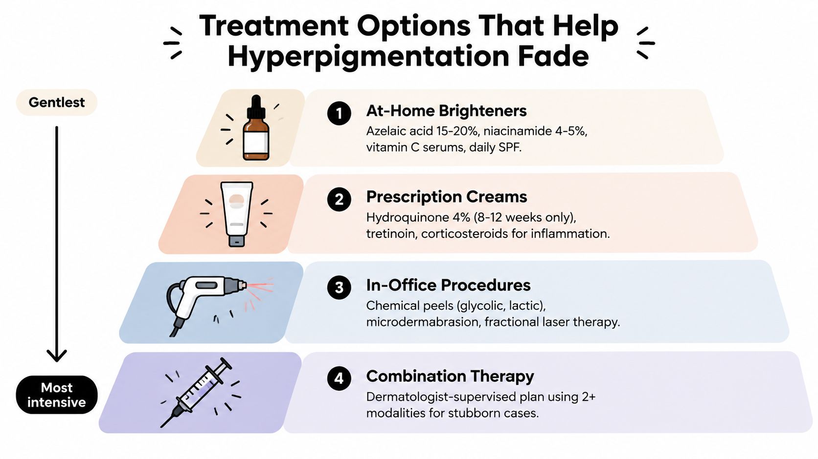 A tiered diagram showing four levels of hyperpigmentation treatment options ranging from gentle to most intensive.