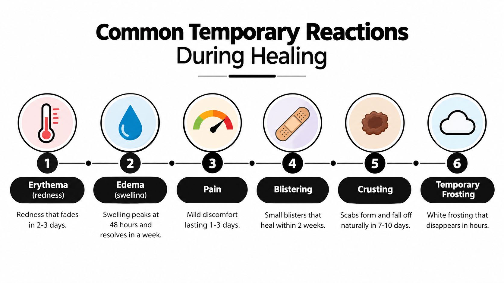 An infographic showing six common temporary healing reactions after tattoo removal, including redness, swelling, pain, blistering, crusting, and frosting.