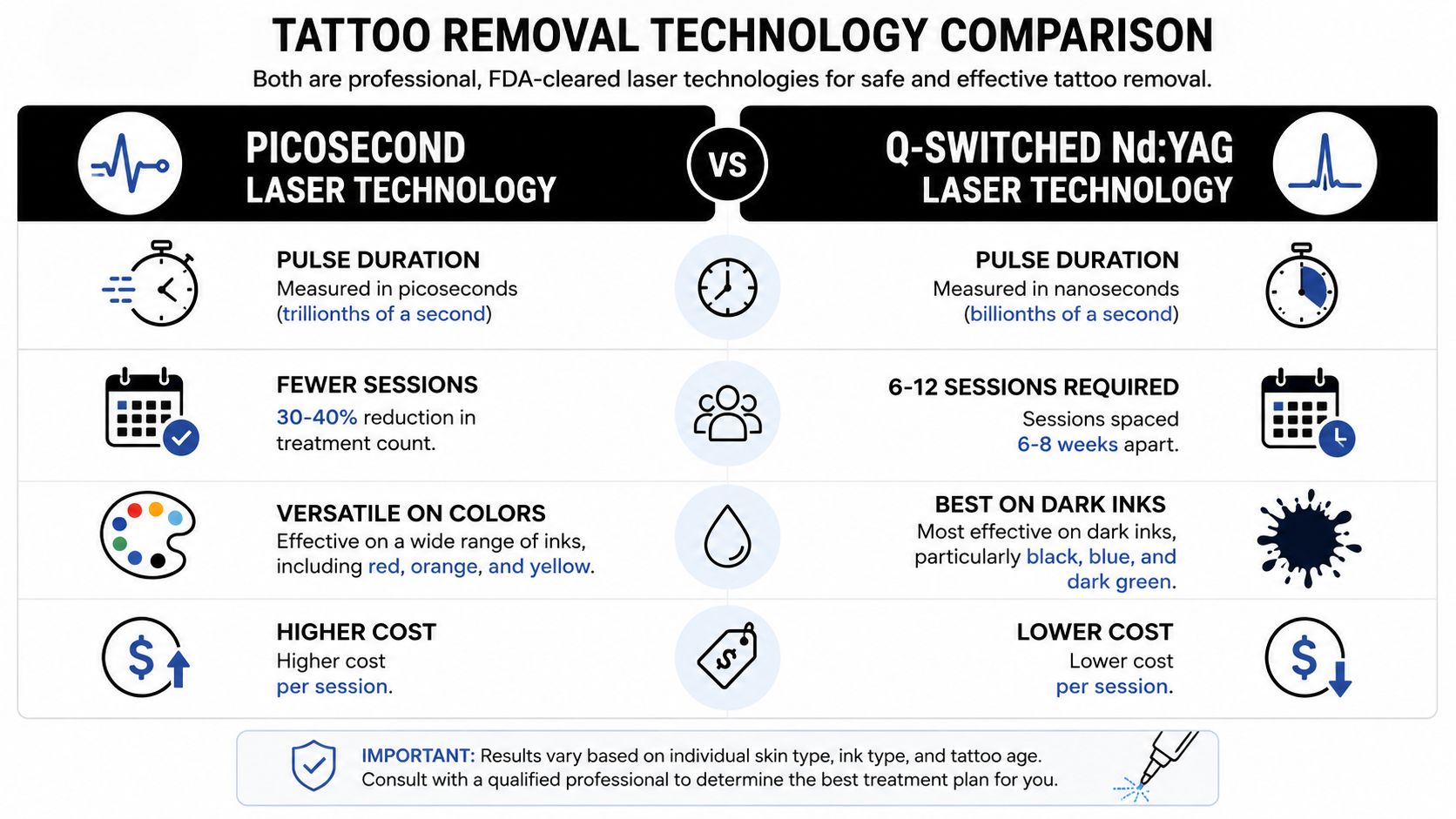 A comparison chart showing differences between Picosecond and Q-Switched Nd:YAG laser technologies for tattoo removal treatments.
