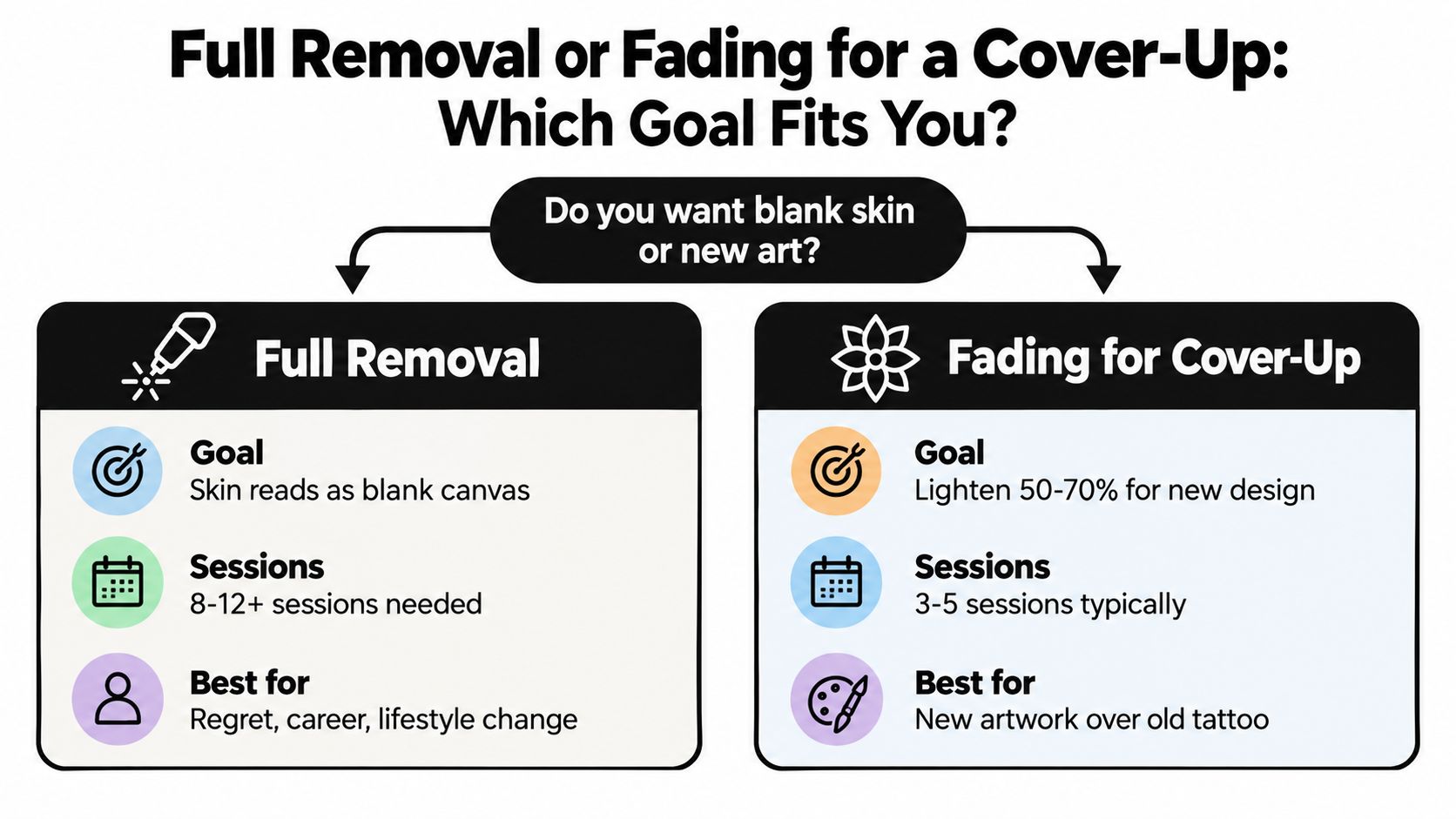 A comparison chart showing the differences between full tattoo removal and fading for a cover-up tattoo.