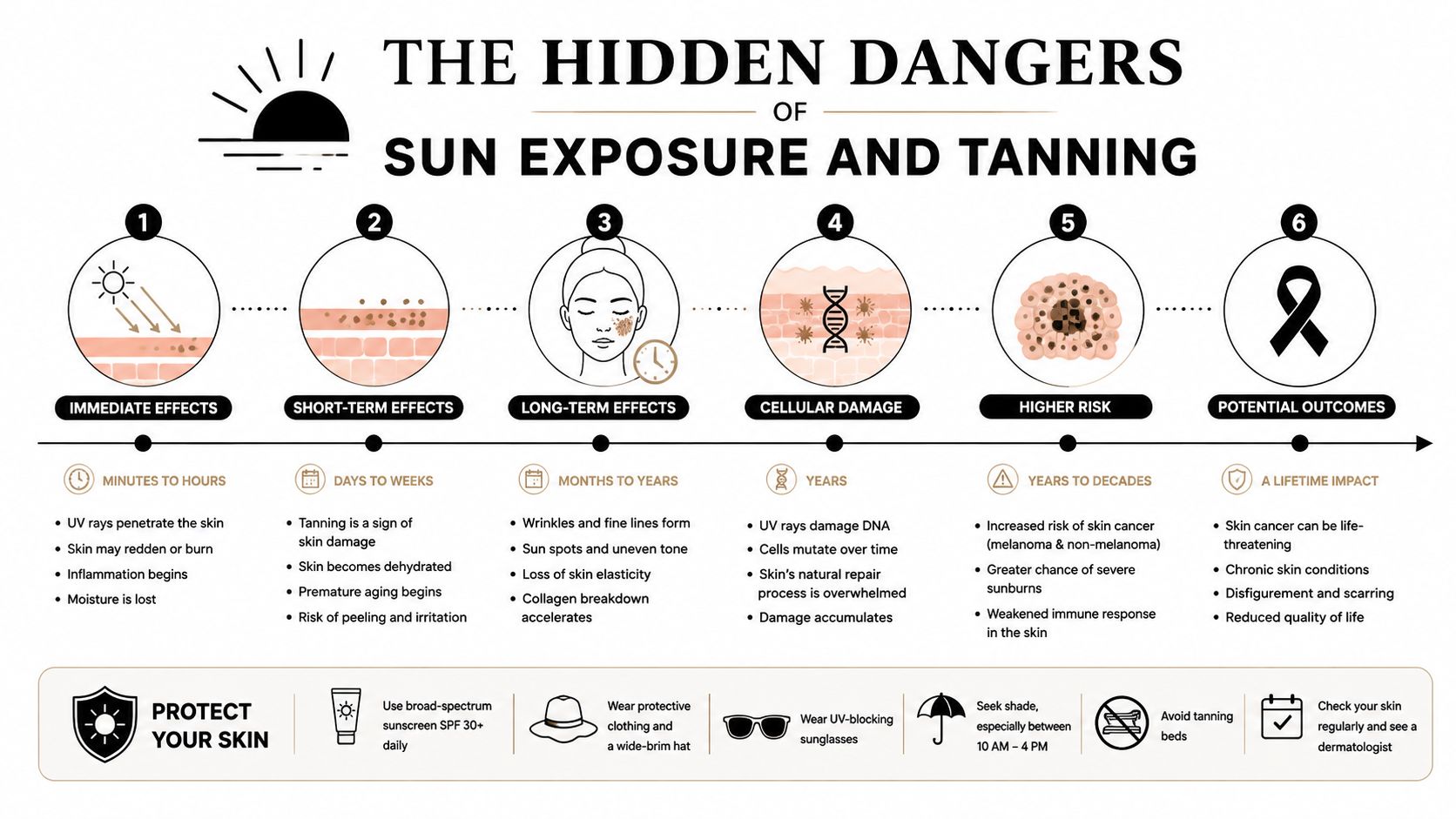 An infographic detailing the stages and long-term health risks of excessive sun exposure and skin tanning.