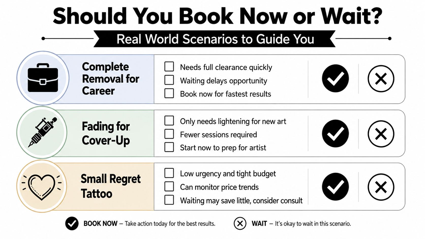 A decision guide chart helping people decide whether to book tattoo removal now or wait later.
