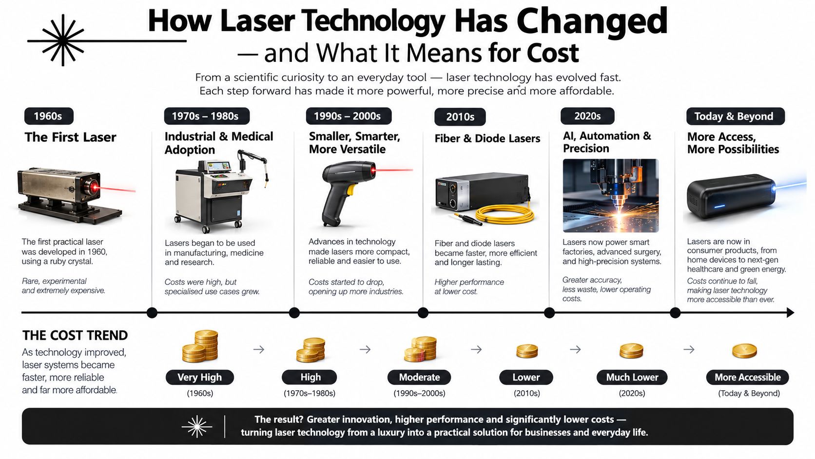 A timeline infographic illustrating the evolution of laser technology from 1960s experiments to affordable modern consumer products.