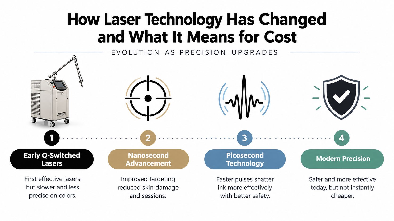 A diagram illustrating the technological evolution of laser systems used for medical or cosmetic tattoo removal procedures.